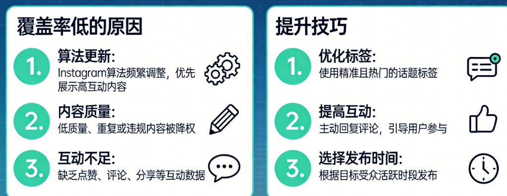 发了帖子粉丝看不到?揭秘Instagram覆盖率低的原因与提升技巧