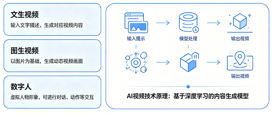 什么是AI视频?文生视频、图生视频、数字人到底是什么?——AI视频概念全解析