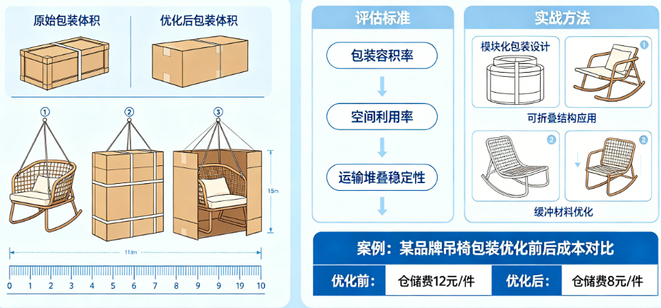 吊椅仓储费太贵?揭秘包装体积效率的评估标准与空间节省实战方法