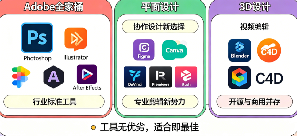广告设计师软件别只懂“Adobe全家桶”!从主流工具到新兴替代的完整生态盘点