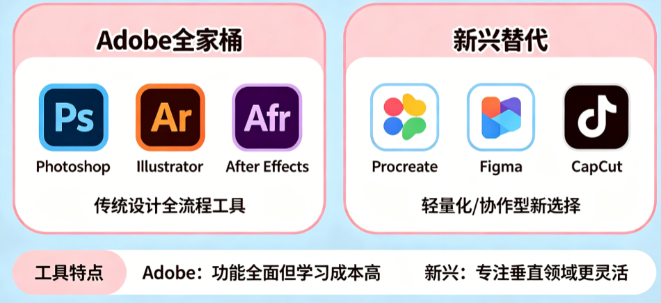 广告设计师软件别只懂“Adobe全家桶”!从主流工具到新兴替代的完整生态盘点