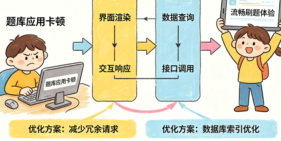 题库应用卡顿、刷题体验差?揭秘前后端核心逻辑与优化方案