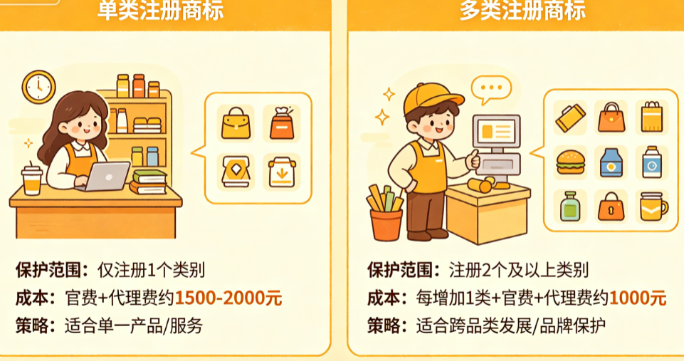 单类注册商标和多类注册商标有什么区别?保护范围、成本、策略如何权衡?