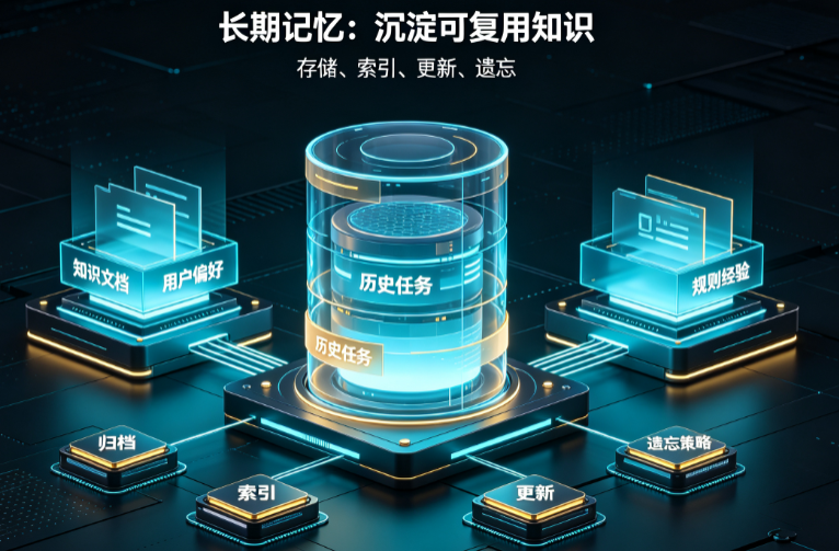 智能体的记忆机制怎么实现?短期记忆、长期记忆、向量存储如何设计?