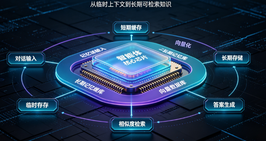 智能体的记忆机制怎么实现?短期记忆、长期记忆、向量存储如何设计?