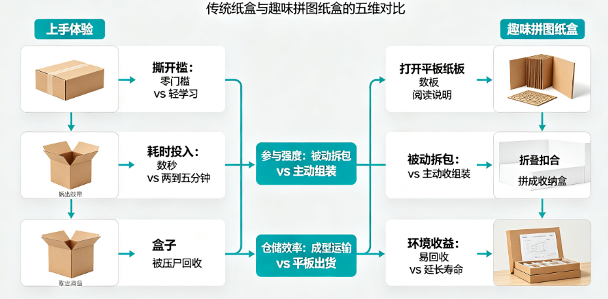趣味拼图纸盒vs传统纸盒:开盒体验与用户参与感的全面对比