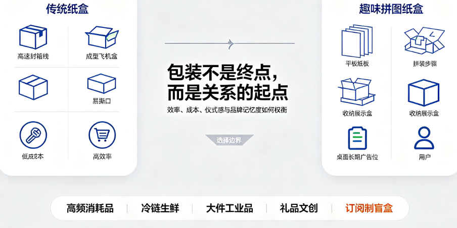 趣味拼图纸盒vs传统纸盒:开盒体验与用户参与感的全面对比