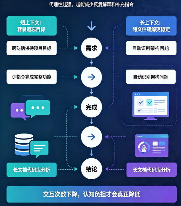 Claude 4 vs GPT-5 vs Gemini:三大顶流AI编码模型终极横评,谁更懂你的逻辑?