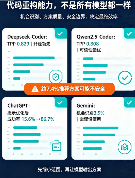 人工逐行重构 vs 大模型辅助重构:老旧项目技术债务清理效率提升10倍的秘密